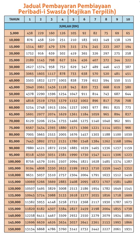 bank rakyat personal loan table 2015