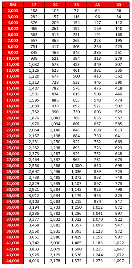 cimb personal loan table