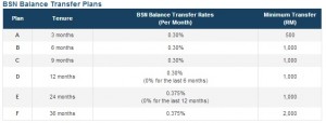 BSN Balance transfer